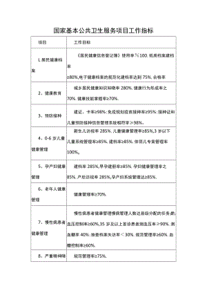 国家基本公共卫生服务项目工作指标.docx