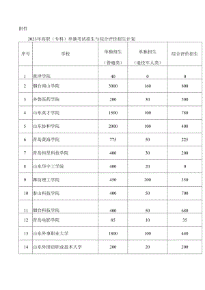 山东省2023年高职（专科）单独考试招生与综合评价招生计划.docx