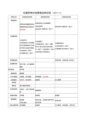 抗菌药物分级管理品种目录.docx
