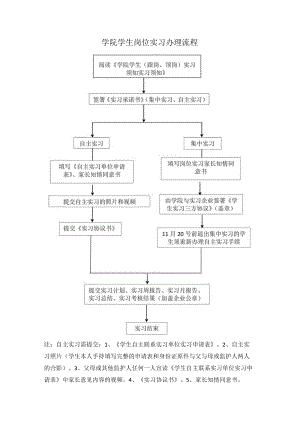 学院学生岗位实习办理流程.docx