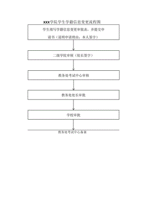 学院学生学籍信息变更流程图.docx