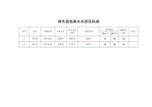 神木县地表水水质目标表.docx