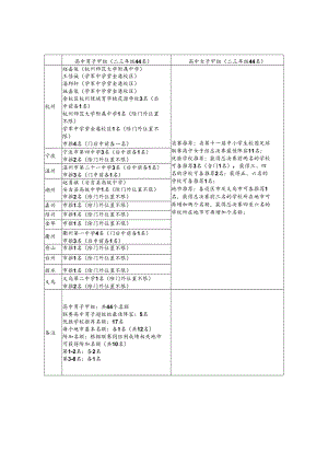 浙江省2020年青少年校园足球最佳阵容遴选活动名额分配表.docx