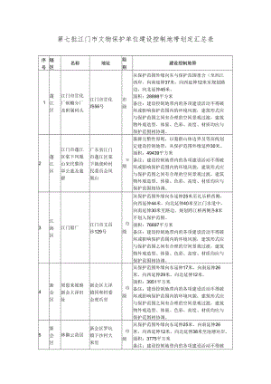 第七批江门市文物保护单位建设控制地带划定汇总表.docx