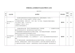 钟楼区规上及高新技术企业技术需求汇总表.docx