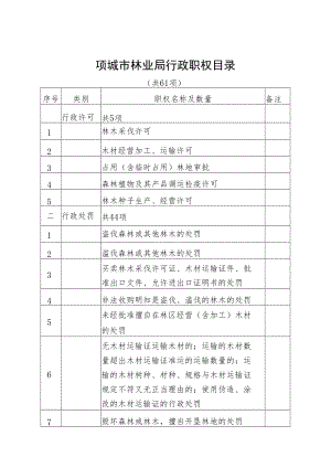 项城市林业局行政职权目录.docx