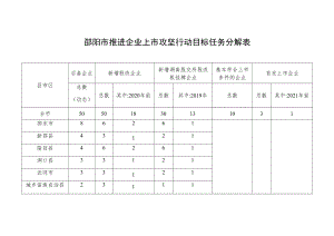 邵阳市推进企业上市攻坚行动目标任务分解表.docx