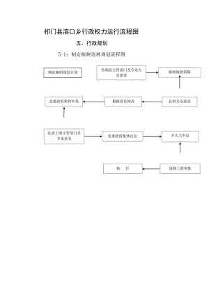 祁门县溶口乡行政权力运行流程图.docx