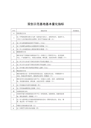湖南省双创示范基地基本量化指标、建设实施方案编制提纲.docx