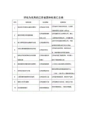 评估为优秀的江苏省团体标准汇总表.docx