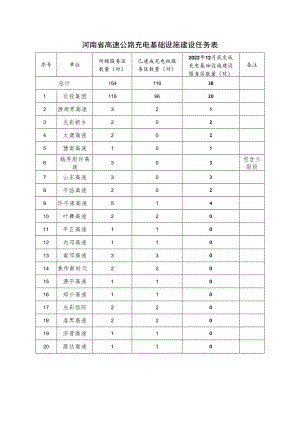 河南省高速公路充电基础设施建设任务表.docx