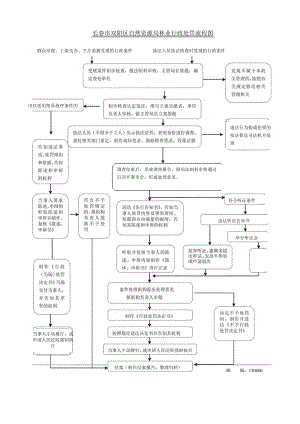 长春市双阳区自然资源局林业行政处罚流程图.docx