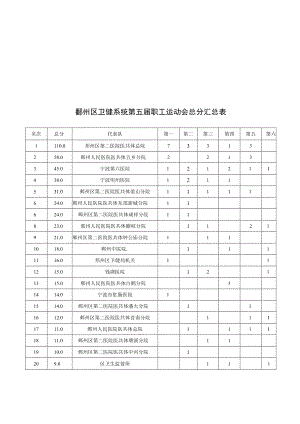 鄞州区卫健系统第五届职工运动会总分汇总表.docx
