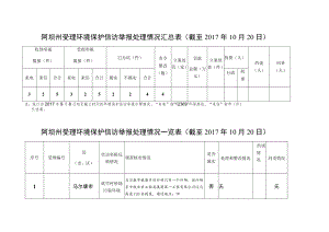 阿坝州受理环境保护信访举报处理情况汇总表截至2017年10月20日.docx