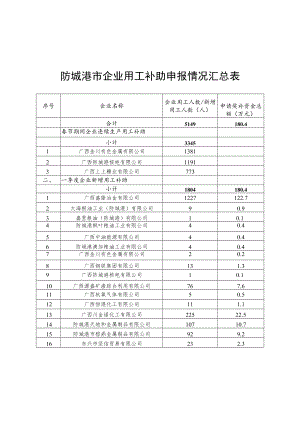 防城港市企业用工补助申报情况汇总表申请奖补资金总额万元.docx