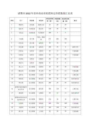 诸暨市2022年省补商品有机肥核定供肥数量汇总表.docx