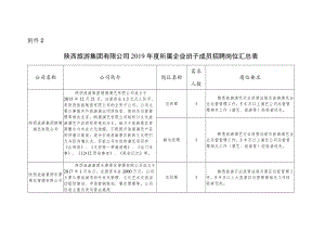 陕西旅游集团有限公司2019年度所属企业班子成员招聘岗位汇总表.docx