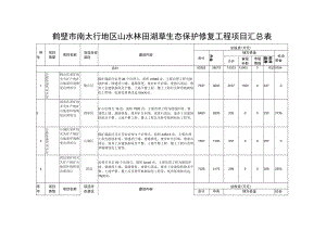 鹤壁市南太行地区山水林田湖草生态保护修复工程项目汇总表.docx