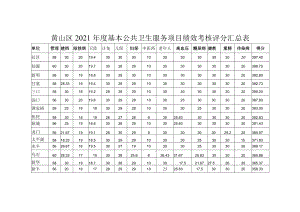 黄山区2021年度基本公共卫生服务项目绩效考核评分汇总表.docx