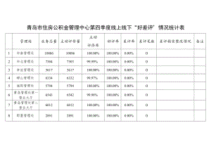 青岛市住房公积金管理中心第四季度线上线下“好差评”情况统计表.docx