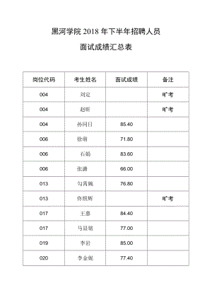 黑河学院2018年下半年招聘人员面试成绩汇总表.docx