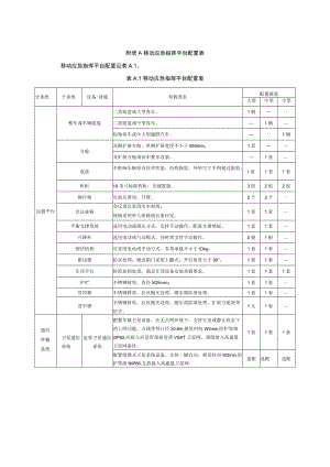 移动应急指挥平台配置表.docx