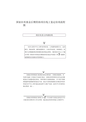 国家社科基金后期资助项目线上鉴定结项流程图.docx