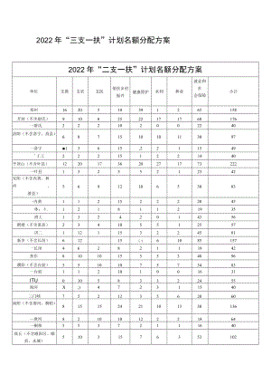 2022年“三支一扶”计划名额分配方案.docx