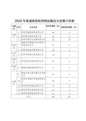 2022年度道路危险货物运输运力发展计划表.docx
