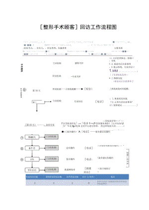 医美整形分科室回访工作流程图.docx