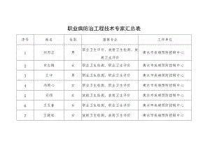 职业病防治工程技术专家汇总表.docx