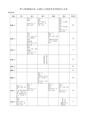 第七周2015—20人文旅游系各项情况汇总表.docx