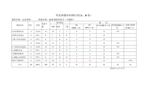 考试命题双向细目表A、B卷.docx
