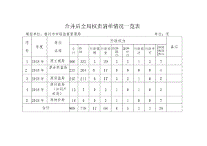 合并后全局权责清单情况一览表.docx