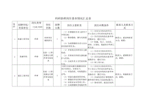 科研助理岗位基本情况汇总表.docx