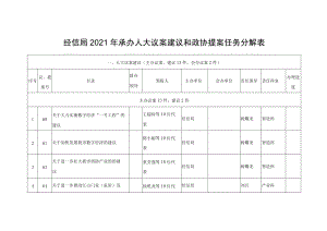经信局2021年承办人大议案建议和政协提案任务分解表.docx