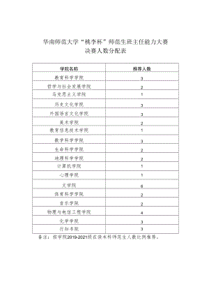 华南师范大学“桃李杯”师范生班主任能力大赛决赛人数分配表.docx