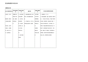 医美鼻部整形产品项目运营规划分析.docx