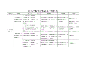 绿色学校创建标准工作分解表.docx