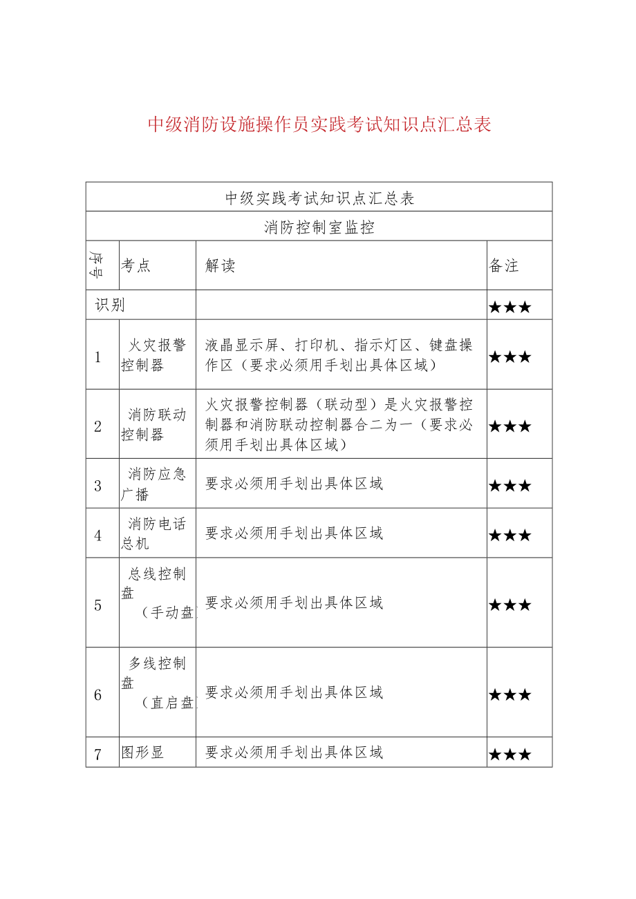 中级消防设施操作员实践考试知识点汇总表.docx_第1页