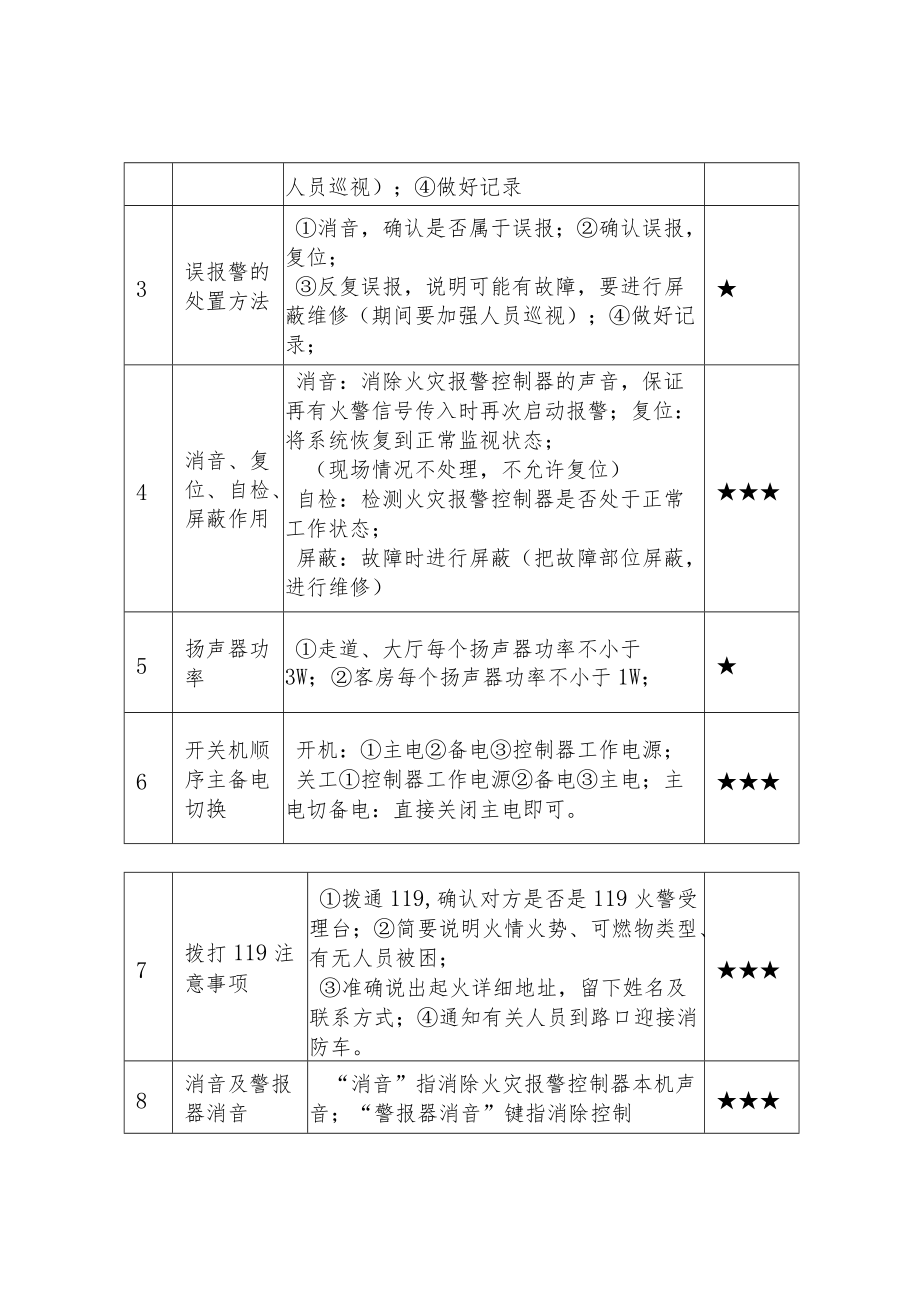 中级消防设施操作员实践考试知识点汇总表.docx_第3页