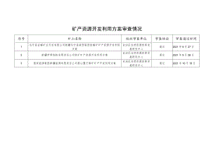 矿产资源开发利用方案审查情况.docx