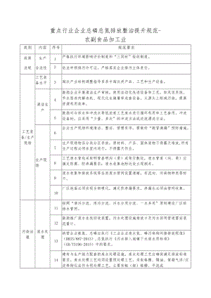 重点行业企业总磷总氮排放整治提升规范-农副食品加工业.docx