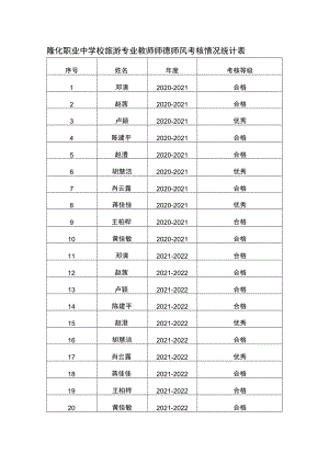 隆化职业中学校旅游专业教师师德师风考核情况统计表.docx