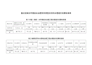 重点流域水环境综合治理项目类型及项目合理造价估算标准表.docx