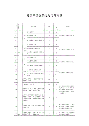 建设单位优良行为记分标准.docx
