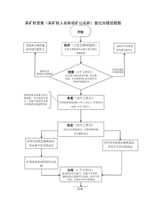 采矿权变更采矿权人名称或矿山名称登记办理流程图.docx