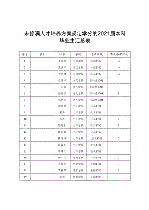 未修满人才培养方案规定学分的2021届本科毕业生汇总表.docx