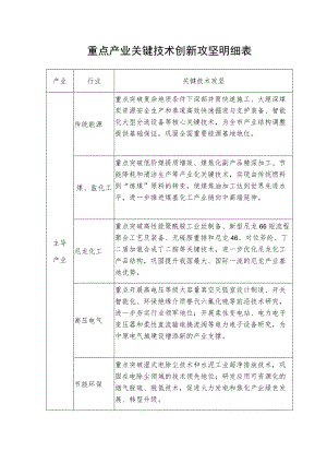 重点产业关键技术创新攻坚明细表.docx