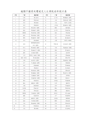 逾期不接受处理或无人认领机动车统计表.docx